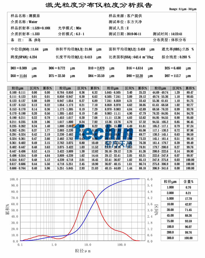 東方天凈球磨儀研磨生物薄膜粒度分析報告